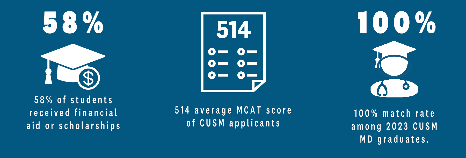 Doctor of Medicine (MD)